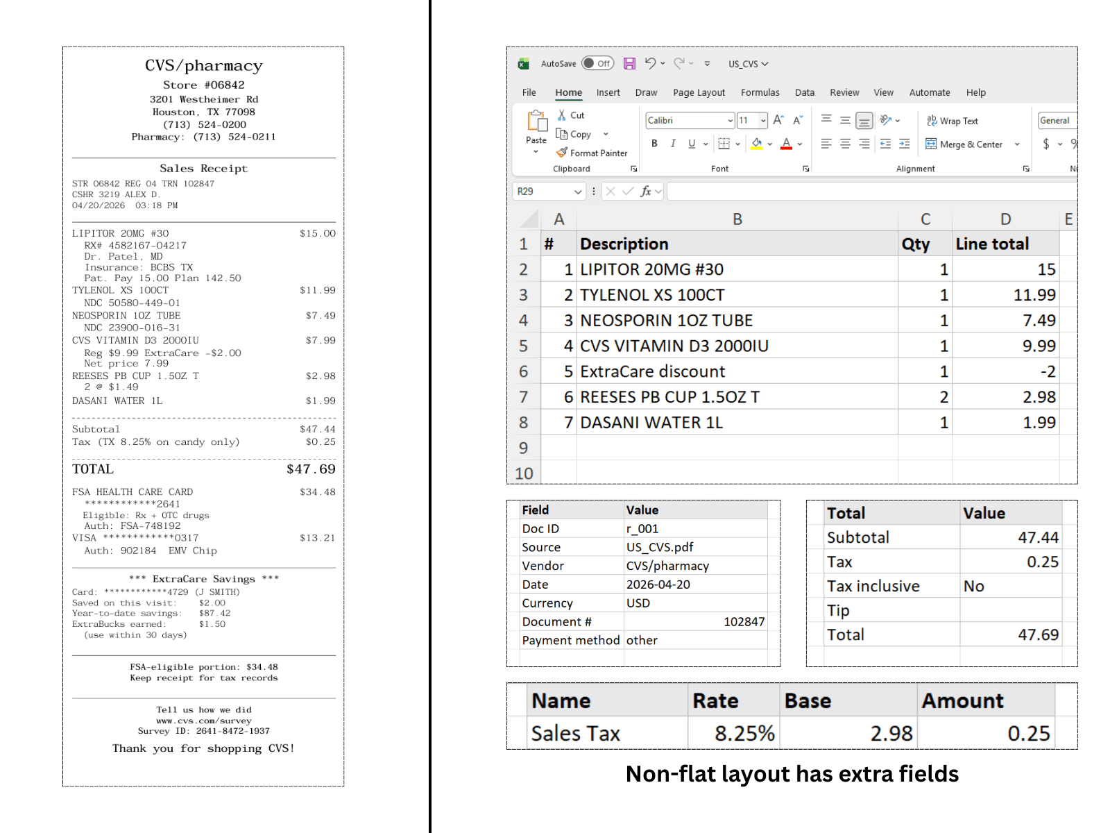 CVS pharmacy receipt converted to structured Excel with line items, tax breakdown and totals breakdown