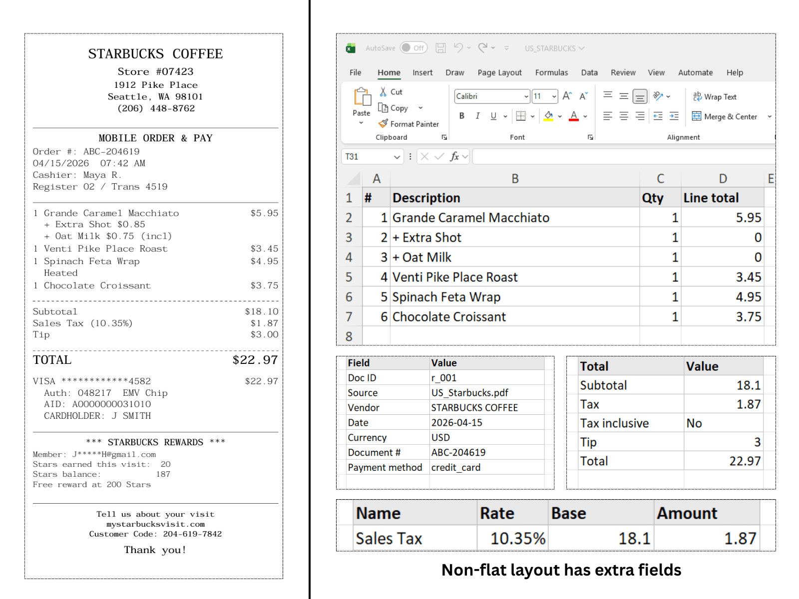Starbucks receipt converted to structured Excel with line items, taxes and totals